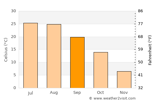 Yishui average temperature in September