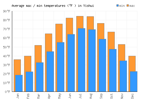 Yishui average minimum / maximum temperatures (Fahrenheit)