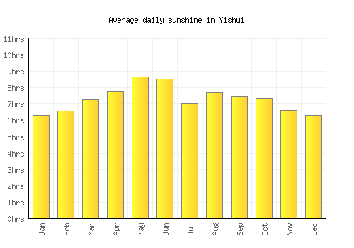 Yishui average daily sunshine chart