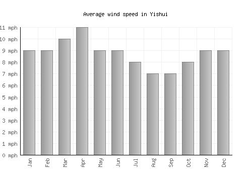 Yishui average winspeed by month (mph)