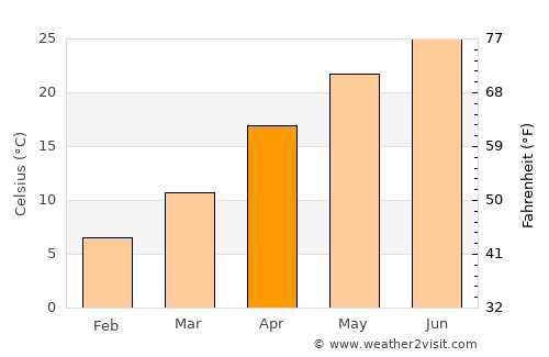 Yiwu average temperature in April