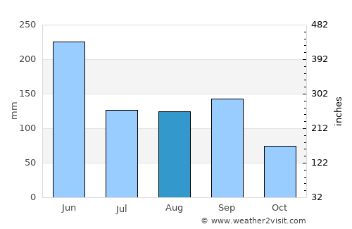 Yiwu average rain in August