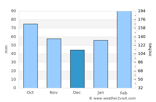 Yiwu average rain in December
