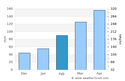 Yiwu average rain in February