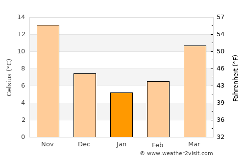 Yiwu average temperature in January