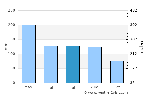 Yiwu average rain in July