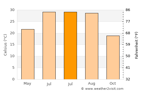 Yiwu average temperature in July