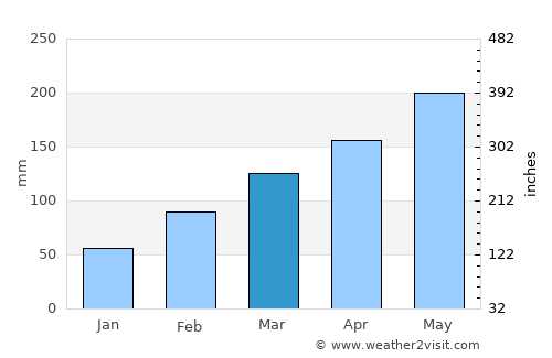 Yiwu average rain in March