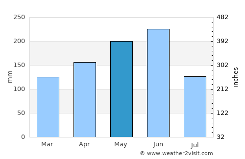 Yiwu average rain in May