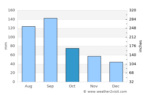Yiwu average rain in October