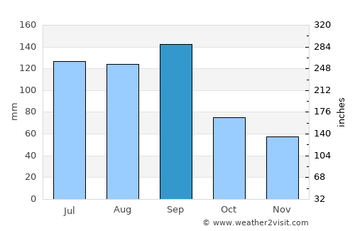 Yiwu average rain in September