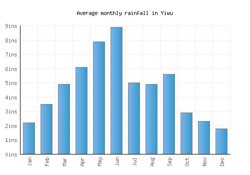 Yiwu monthly rainfall chart (inches)