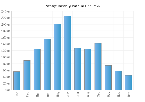 Yiwu monthly rainfall chart (mm)