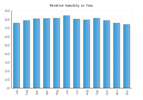 Yiwu relative humidity averages