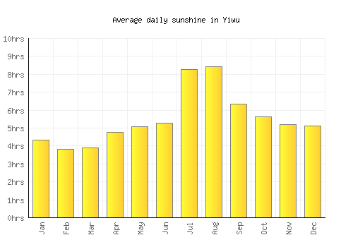 Yiwu average daily sunshine chart