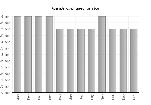 Yiwu average winspeed by month (mph)