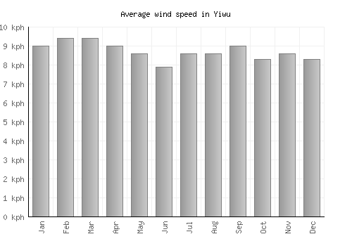 Yiwu average winspeed by month (km/h)