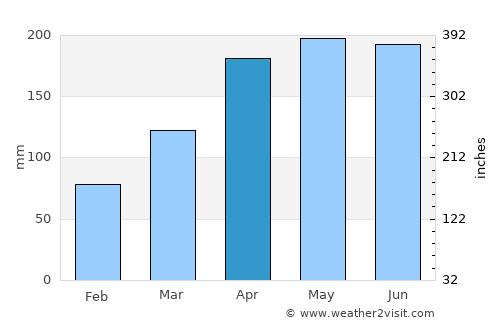 Yiyang average rain in April