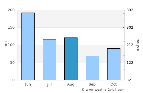 Yiyang average rain in August