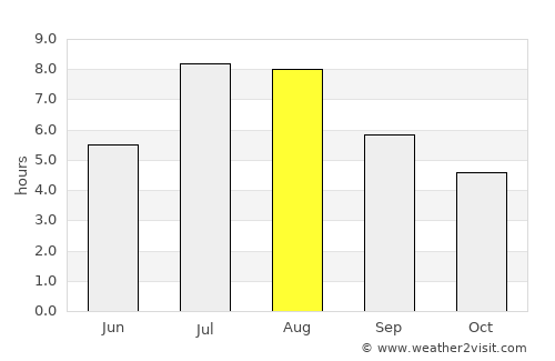 Yiyang average rain in August