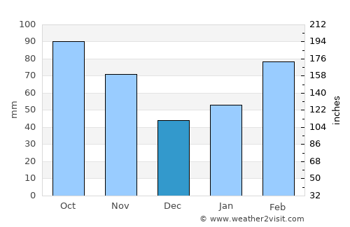 Yiyang average rain in December
