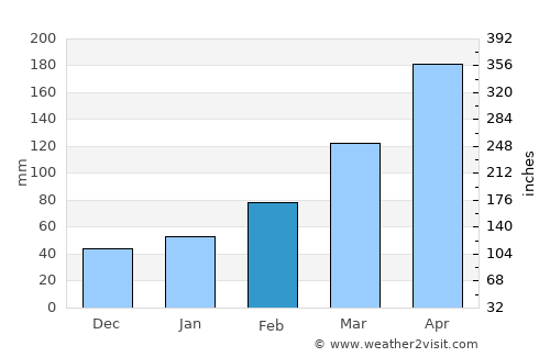 Yiyang average rain in February