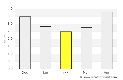 Yiyang average rain in February