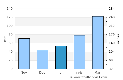 Yiyang average rain in January