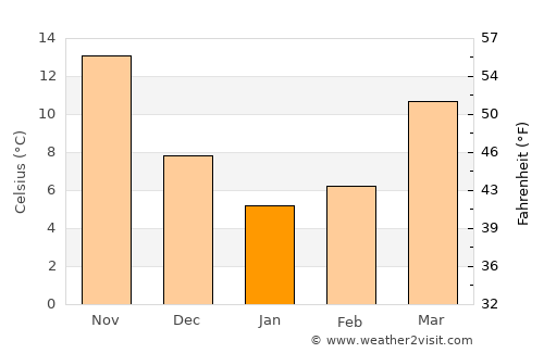 Yiyang average temperature in January