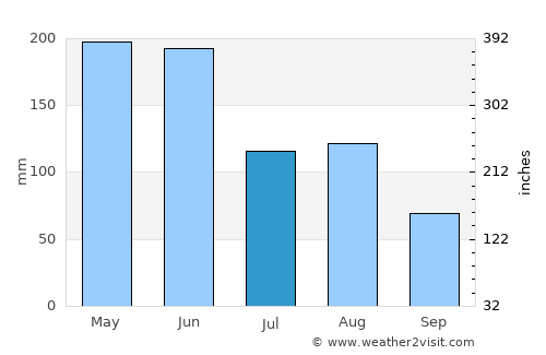 Yiyang average rain in July