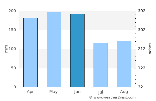 Yiyang average rain in June