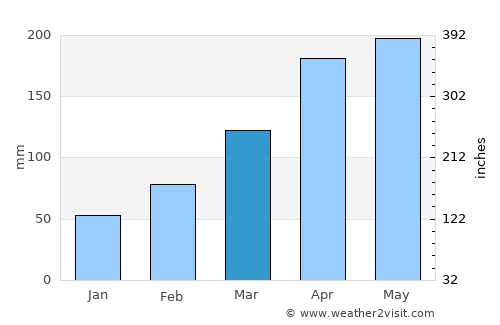 Yiyang average rain in March