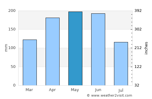 Yiyang average rain in May