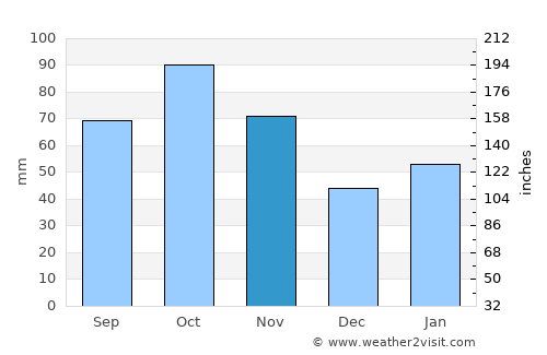 Yiyang average rain in November