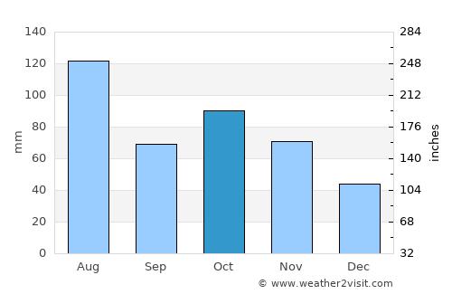 Yiyang average rain in October