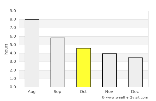 Yiyang average rain in October