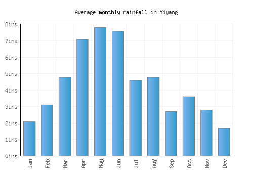 Yiyang monthly rainfall chart (inches)