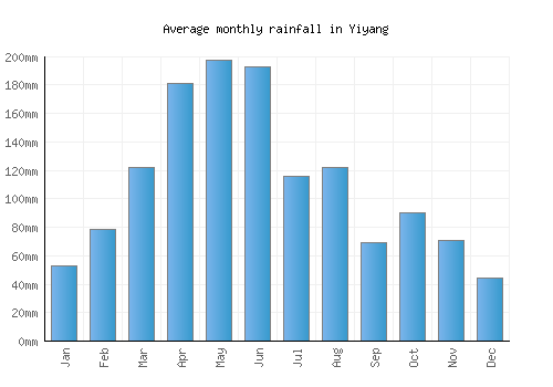 Yiyang monthly rainfall chart (mm)