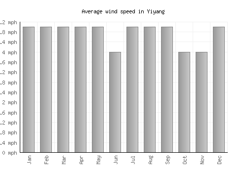 Yiyang average winspeed by month (mph)