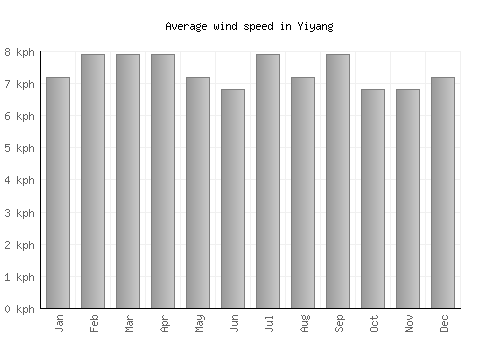 Yiyang average winspeed by month (km/h)