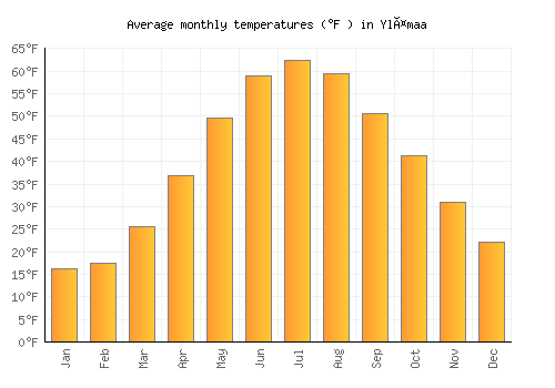 Ylämaa average temperature chart (Fahrenheit)