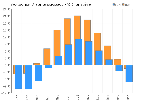 Yläne average minimum / maximum temperatures (Celsius)