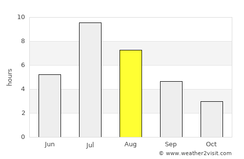 Yläne average rain in August