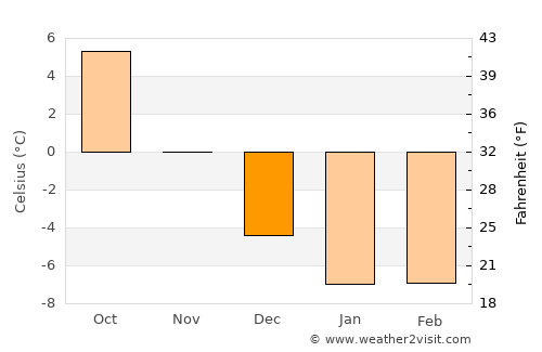 Yläne average temperature in December