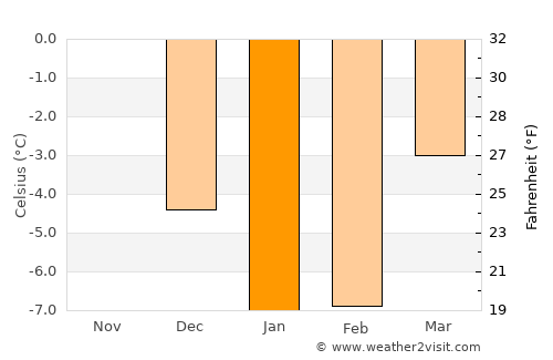 Yläne average temperature in January
