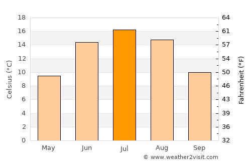 Yläne average temperature in July
