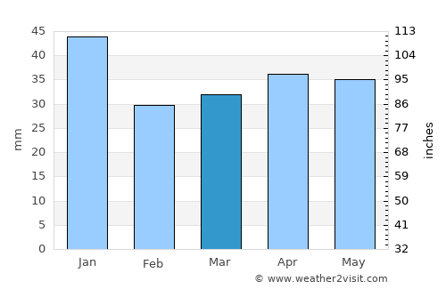 Yläne average rain in March