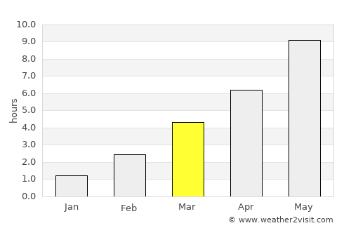 Yläne average rain in March