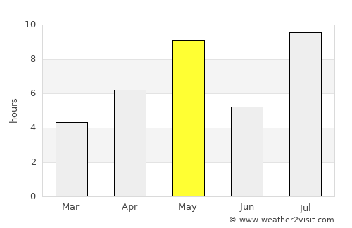 Yläne average rain in May