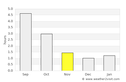 Yläne average rain in November